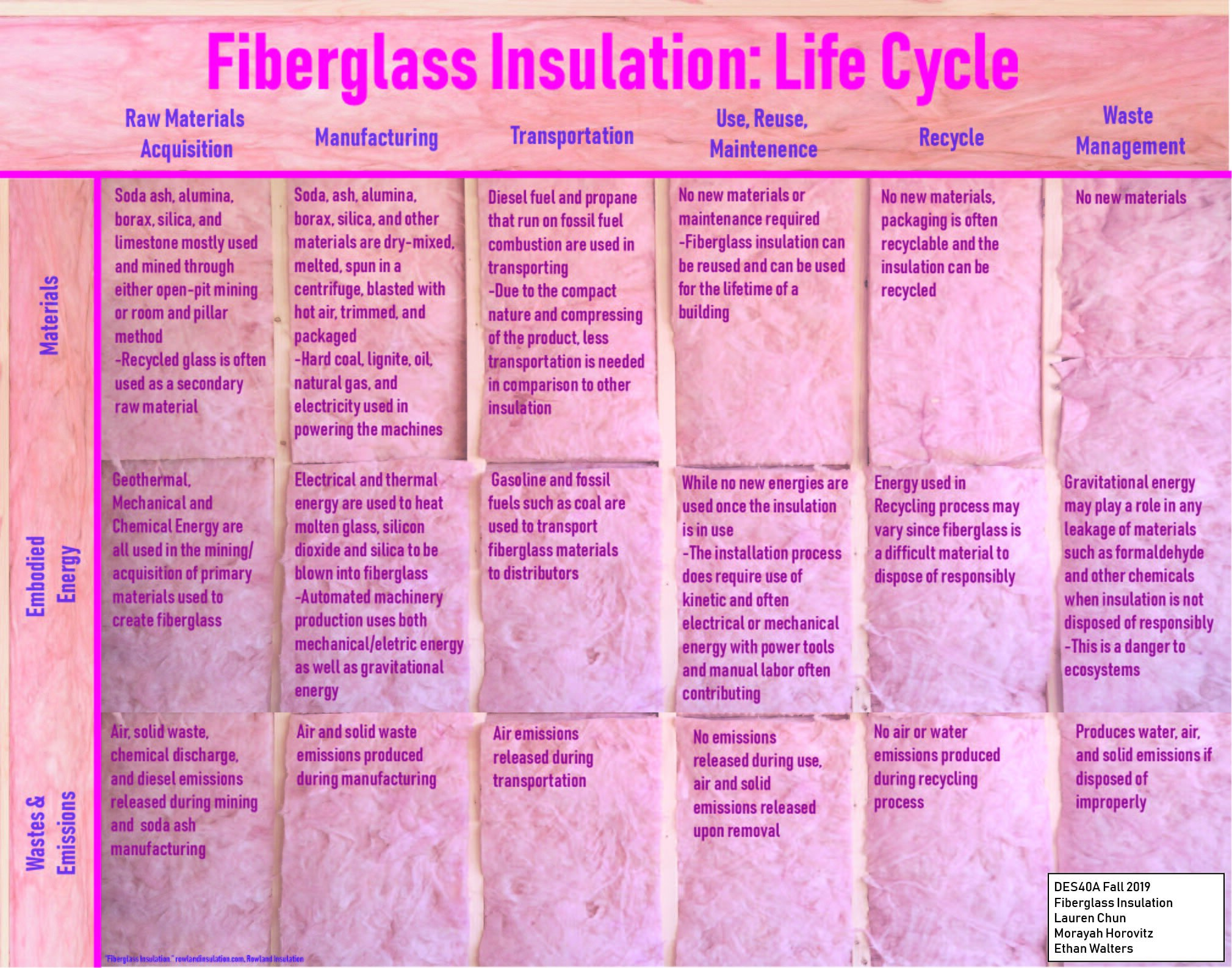 Fiberglass Insulation — Design Life-Cycle